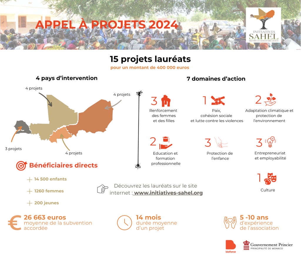 Les 15 projets lauréats d'Initiatives Sahel en détail