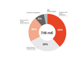 Rapport annuel 2024 : Origine des ressources