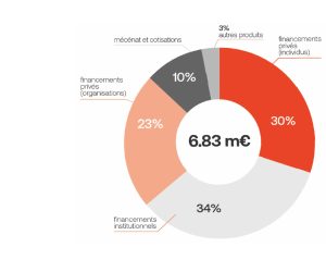 Rapport annuel 2025 : Origine des ressources